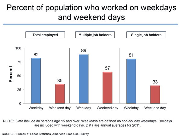 Percent of population who worked on weekdays and weekend days