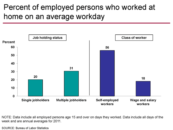 Percent of employed persons who worked at home on an average day