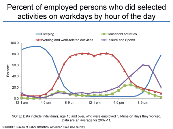 Percent of employed persons who did selected activities on workdays by hour of day