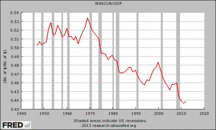 Wages And Salaries As A Percentage Of GDP