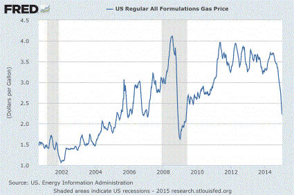 Gas Price 2015