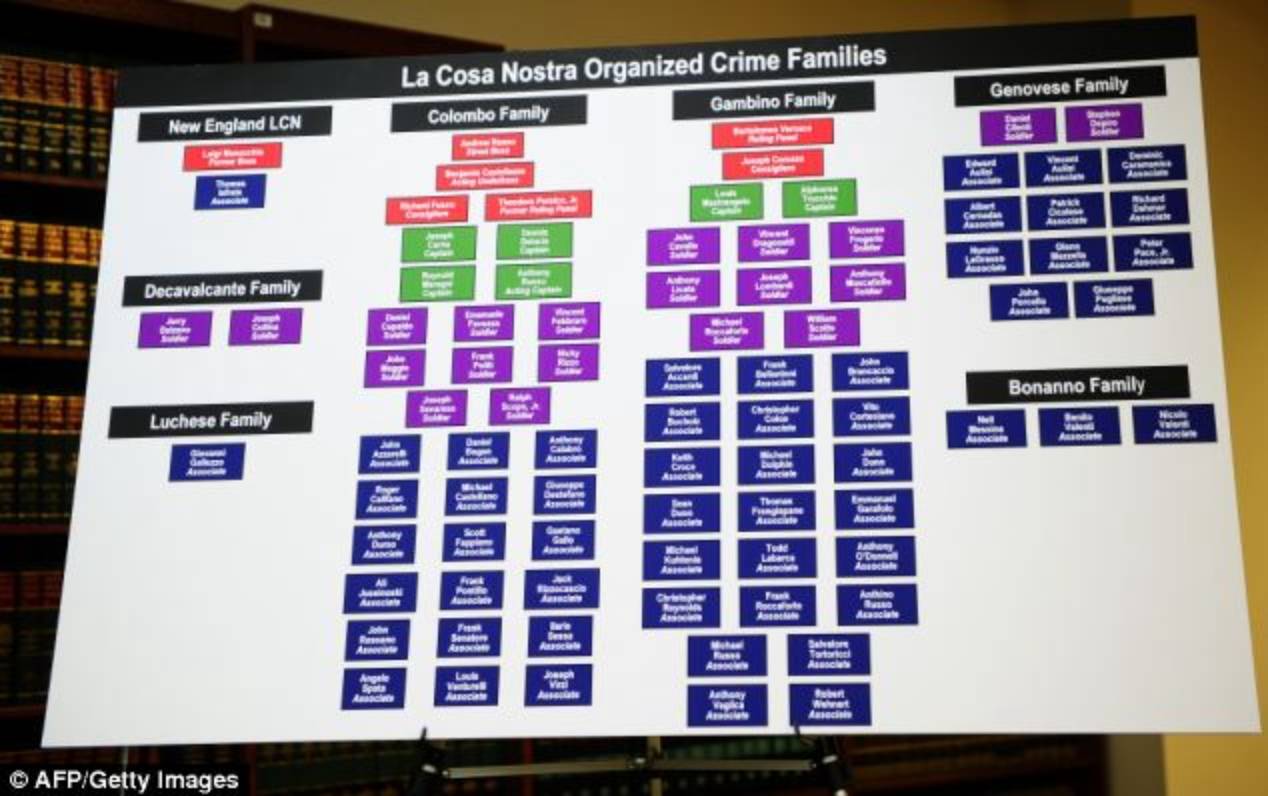Crime families: This remarkable FBI chart, set up today at Brooklyn's Fort Hamilton in which the 127 suspected mobsters are being held, names members of the seven families linked to the Mafia (aka Cosa Nostra)