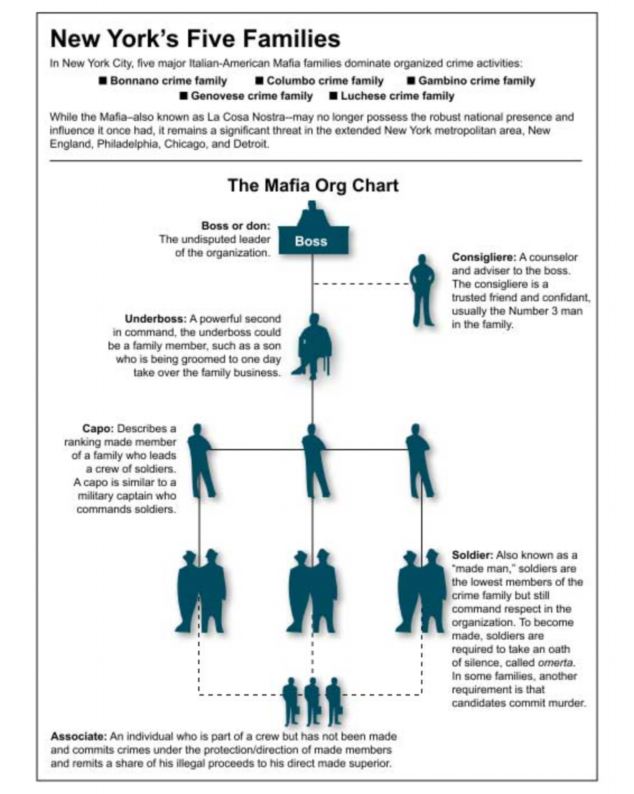 Anatomy of the mob: This flowchart, published on the FBI website, details the hierarchy of A New York organised family and the military-style roles of its members