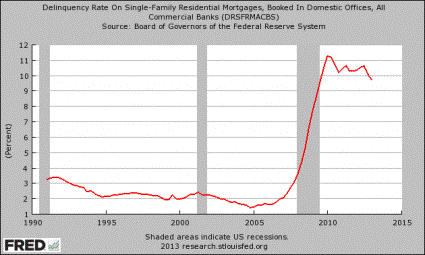 Delinquency Rate On Single-Family Residential Mortgages