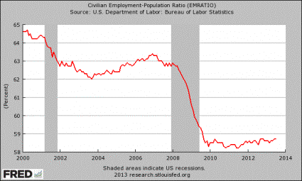 Employment-Population Ratio 2013