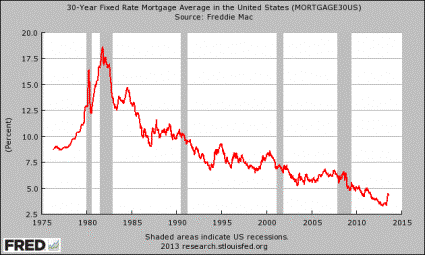 30-Year Fixed Rate Mortgage Average in the United States