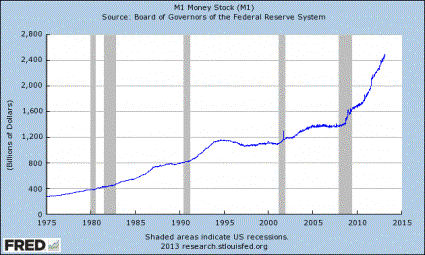 M1 Money Supply